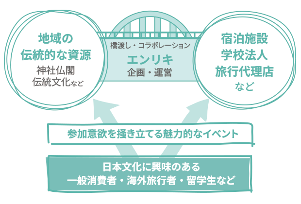 日本文化に興味のある一般消費者・外国人旅行者・留学生など